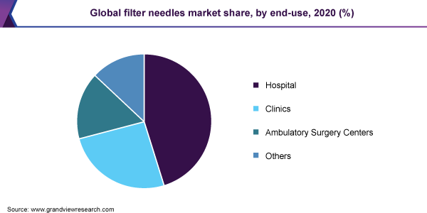 全球过滤针市场份额，按最终用途分列，2020年(%)