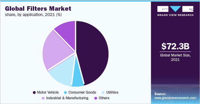 全球过滤器市场份额，各应用，2021年(%)