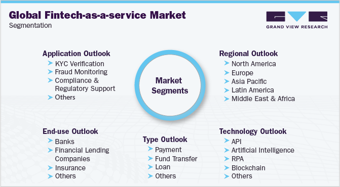 全球金融科技即服务市场细分