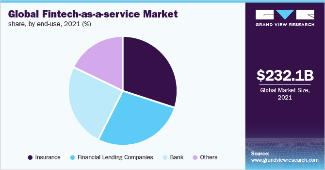全球金融科技即服务市场份额，按最终用途，2021年(%)