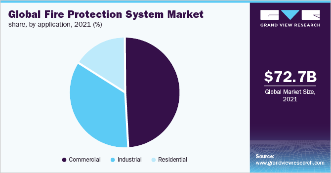全球消防系统市场份额，各应用，2021年(%)