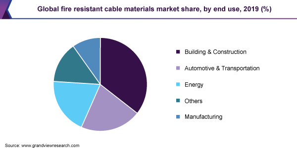 全球耐火电缆材料市场份额