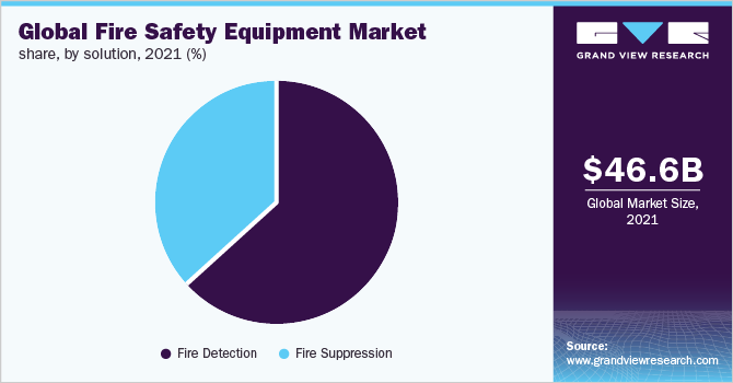 全球消防安全设备市场份额，各解决方案，2021 (%)