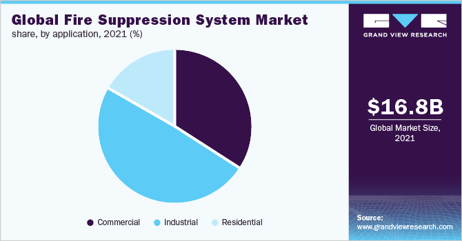 Global fire suppression system market share, by application, 2021 (%)