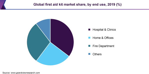 Global first aid kit market share, by end use, 2019 (%) 全球急救箱市场份额