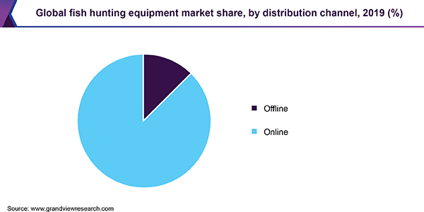 Global fish hunting equipment market share, by distribution channel, 2019 (%) 全球捕鱼设备市场