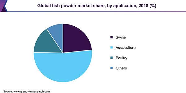 全球鱼粉市场