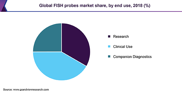 Global FISH probes market share, by end use, 2018 (%) 全球FISH调查市场