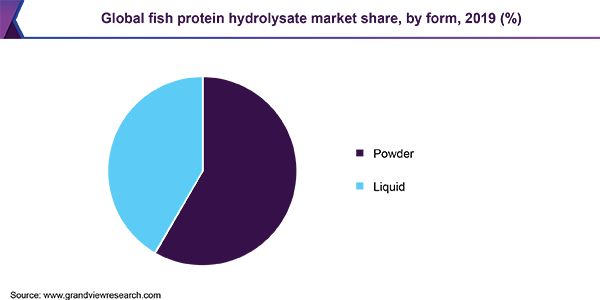全球鱼类水解蛋白市场份额