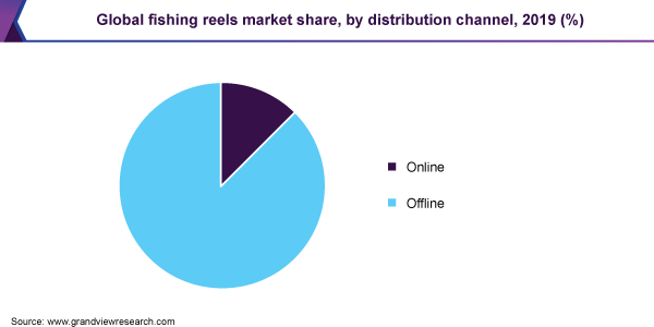 Global fishing reels market share, by distribution channel, 2019 (%) 全球钓鱼卷筒市场份额