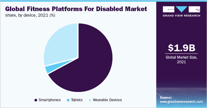 全球残疾人健身平台市场份额，按设备分列，2021年(%)