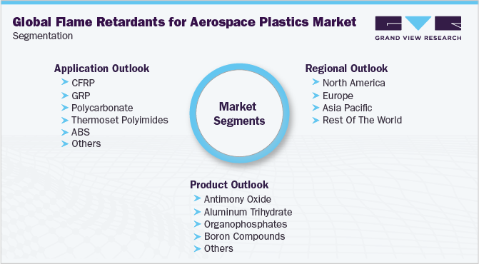 全球航空航天塑料阻燃剂市场细分