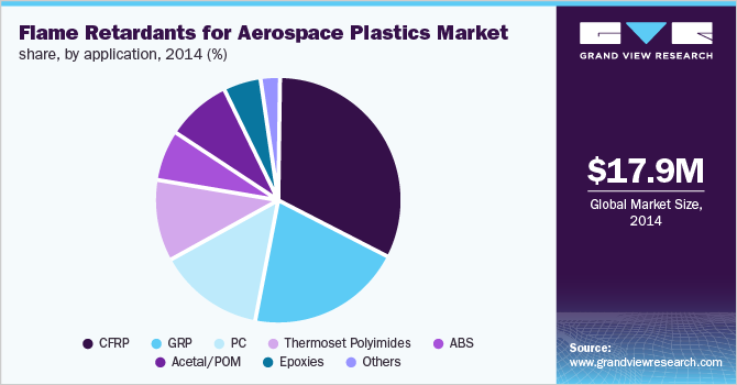 航空航天塑料阻燃剂市场份额，按应用