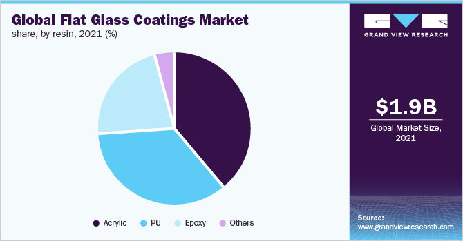 全球平板玻璃涂料市场占有率，各树脂，2021 (%)