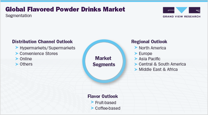 全球调味粉饮料市场细分