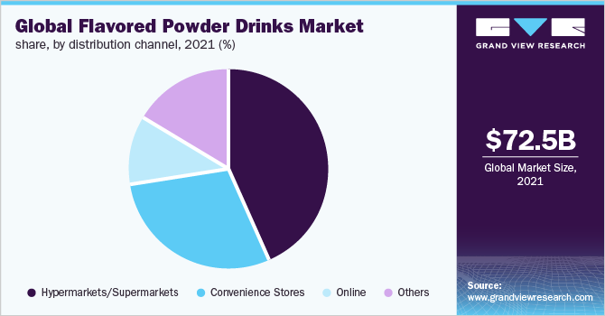 全球调味粉饮料市场份额，各分销渠道，2021年(%)