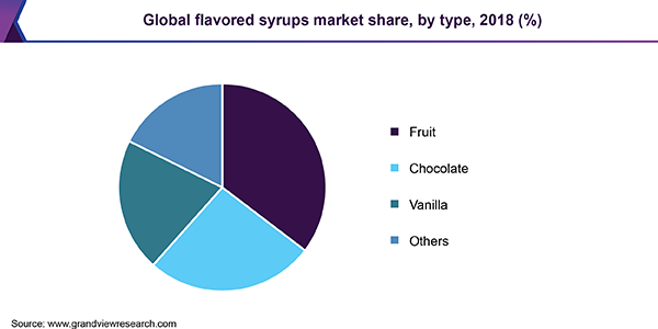 全球调味糖浆市场