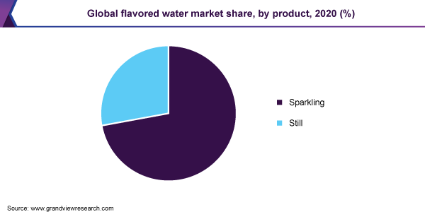 2020年全球调味水市场份额，分产品，%