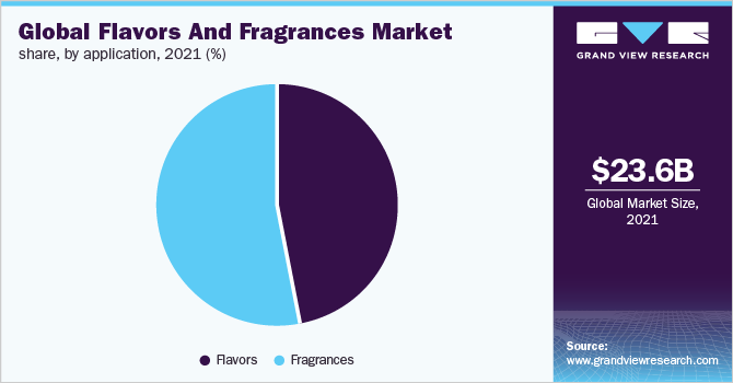 全球香料和香料市场份额，按应用分列，2021年(%)