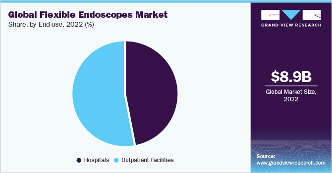 Global flexible endoscopes market share, by end-use, 2022 (%)
