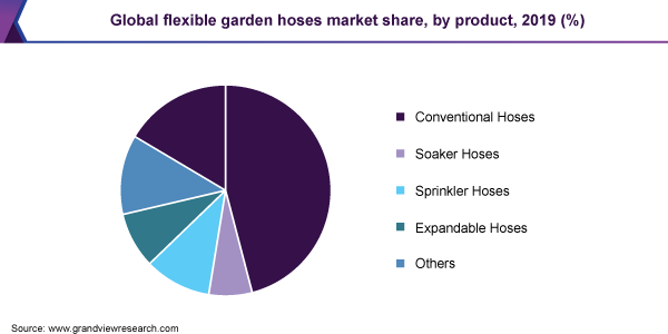 全球柔性花园软管市场份额