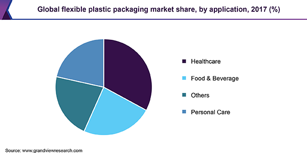 全球柔性塑料包装市场
