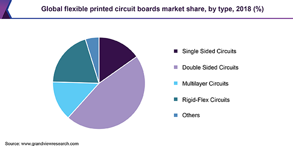 全球柔性印刷电路板市场