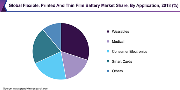 Global Flexible, Printed And Thin Film Battery Market Share, By Application, 2018 (%) 全球柔性、印刷和薄膜电池市场