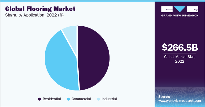 全球地板市场份额，各应用，2021年(%)