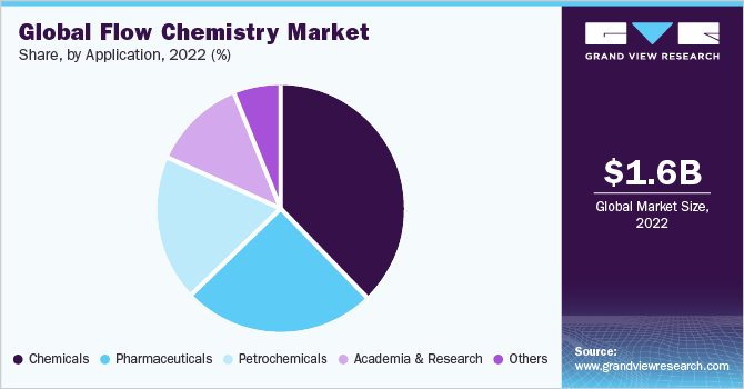 全球流动化学产品市场份额，各应用，2021年(%)
