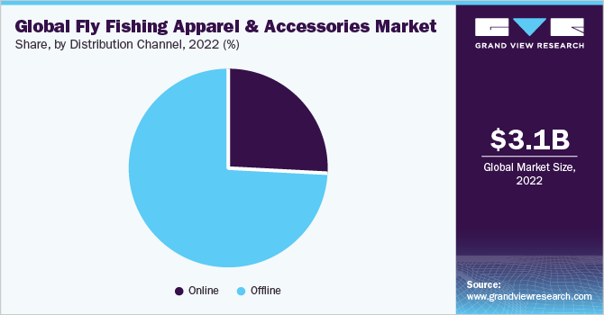 全球飞钓服装及配件市场占有率，各分销渠道，2022年(%)