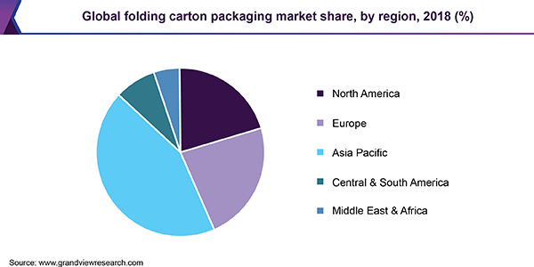 全球折叠纸箱包装市场