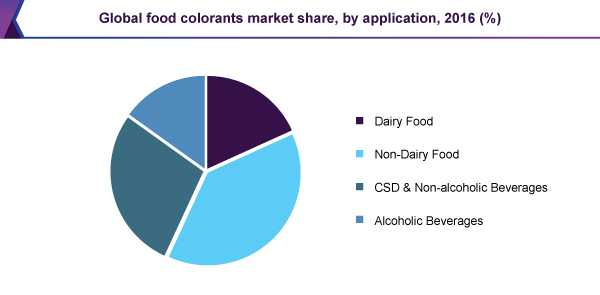 全球食用色素市场