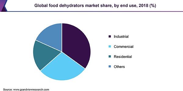 全球食品脱水机市场