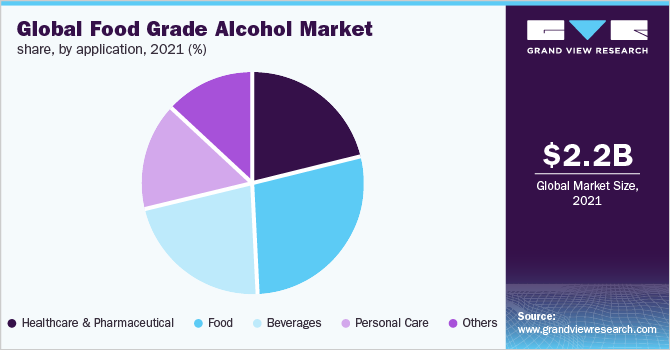 2021年全球食品级酒精的市场份额(%)