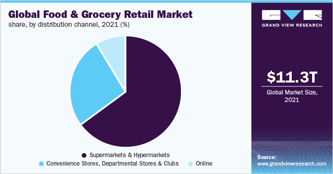 2021年全球食品和杂货零售市场份额，按分销渠道分列(%)