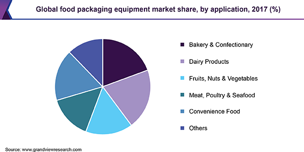 全球食品包装设备市场