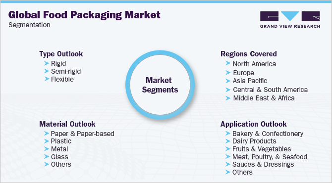 全球食品包装市场细分