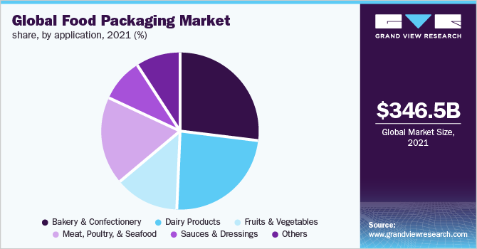 2021年全球食品包装市场份额(%)