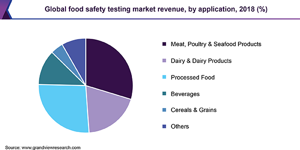 全球食品安全检测市场