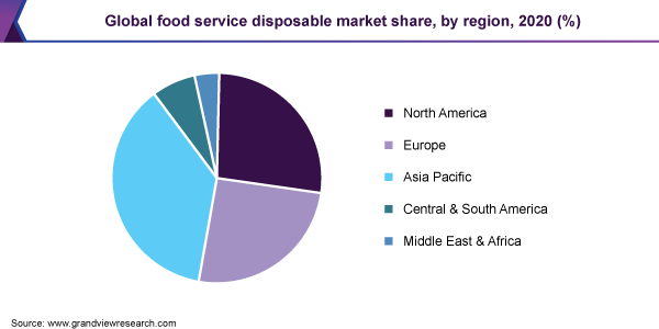 全球餐饮服务一次性用品市场份额，各地区，2020年(%)