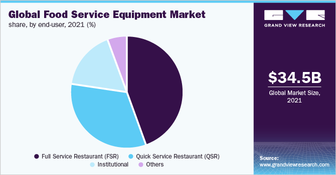全球餐饮服务设备市场份额，按终端用户分列，2021年(%)