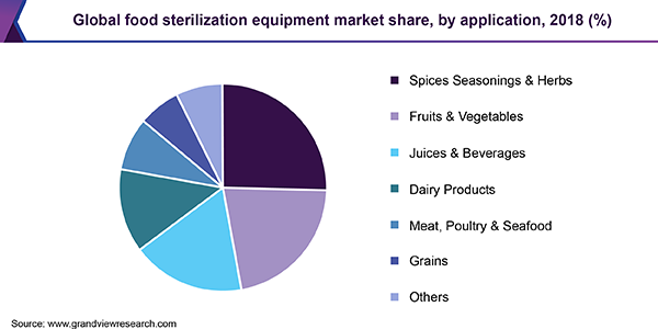 全球食品杀菌设备市场