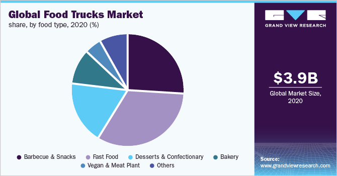 2020年全球食品卡车市场份额，按食品类型分列(%)