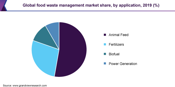 2019年全球食物垃圾管理应用市场份额(%)