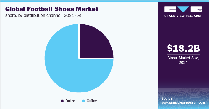 2021年全球足球鞋市场占有率，各销售渠道(%)