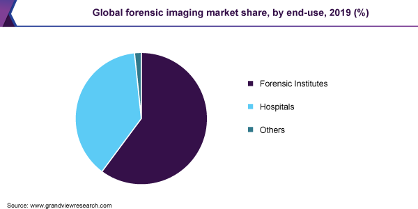 Global forensic imaging market share