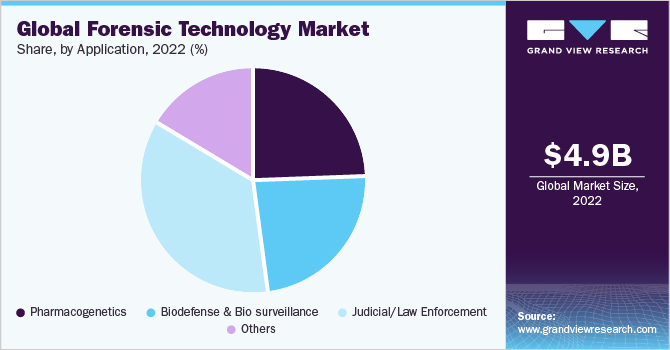 Global forensic technology market share, by application, 2021 (%)