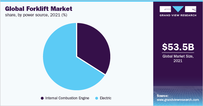 2021年全球叉车市场份额，按电源分类(%)