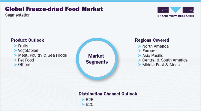 Global Freeze-dried Food Market Segmentation 全球冻干食品市场细分